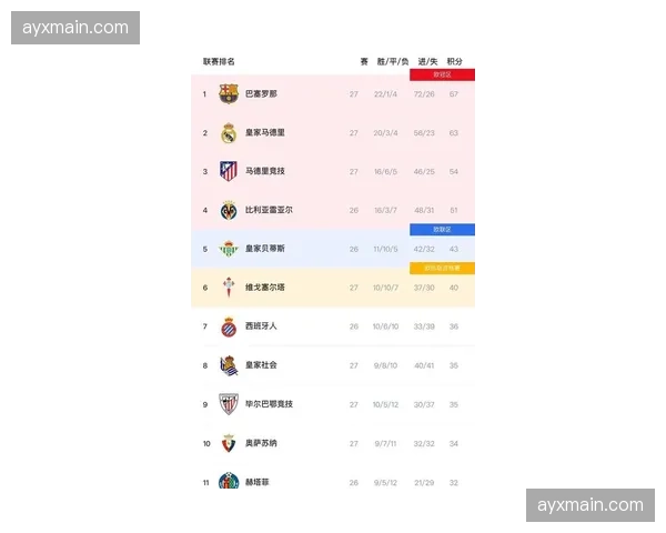 西甲第32轮综述：皇马提前六轮夺冠，保级区三队同分陷混战